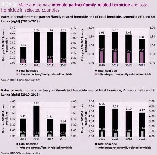 Homicide statistics in Armenia 2010-2013 (source: UNDDC)